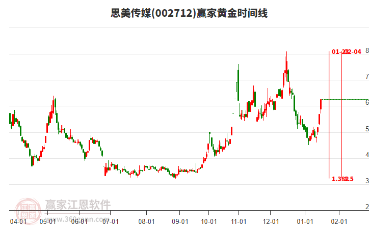 002712思美傳媒黃金時間周期線工具