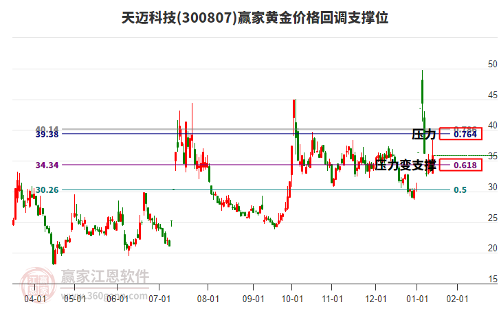 300807天邁科技黃金價(jià)格回調(diào)支撐位工具