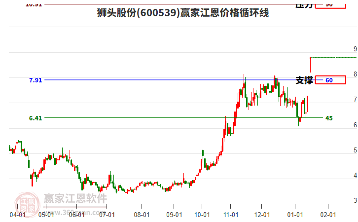 600539獅頭股份江恩價格循環(huán)線工具