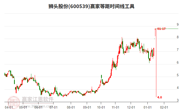 600539獅頭股份等距時間周期線工具