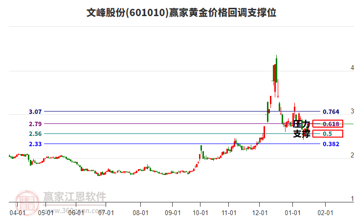 601010文峰股份黃金價格回調(diào)支撐位工具