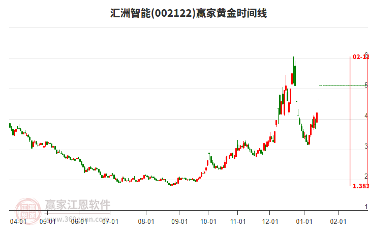 002122匯洲智能黃金時(shí)間周期線工具