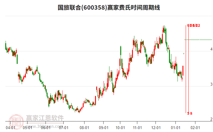 600358國旅聯(lián)合費(fèi)氏時(shí)間周期線工具 600358國旅聯(lián)合費(fèi)氏時(shí)間周期線工具