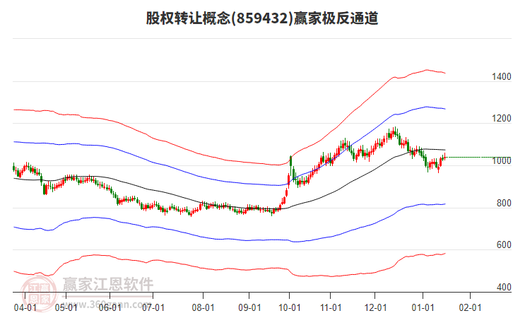 859432股權轉讓贏家極反通道工具 859432股權轉讓贏家極反通道工具