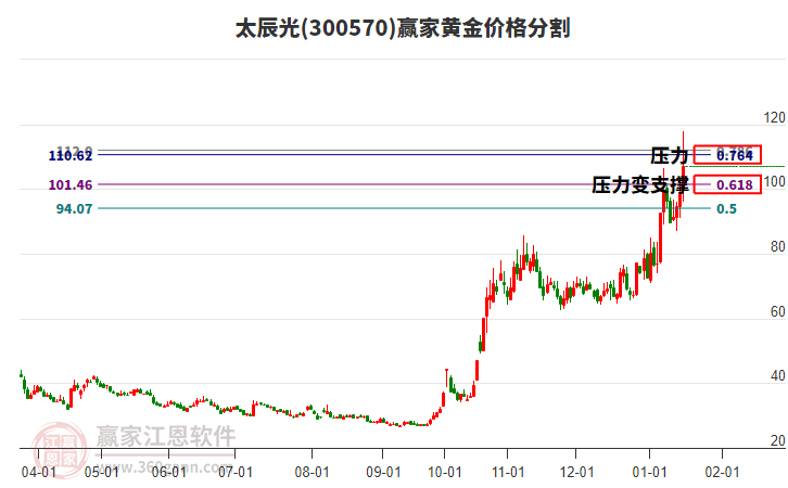 300570太辰光黃金價(jià)格分割工具