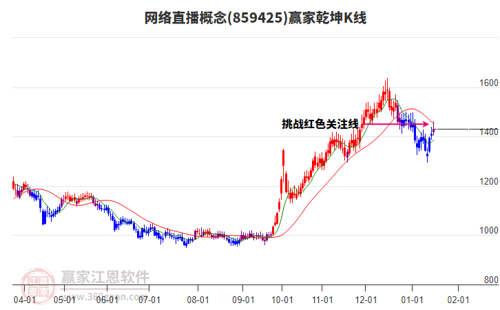 859425網絡直播贏家乾坤K線工具