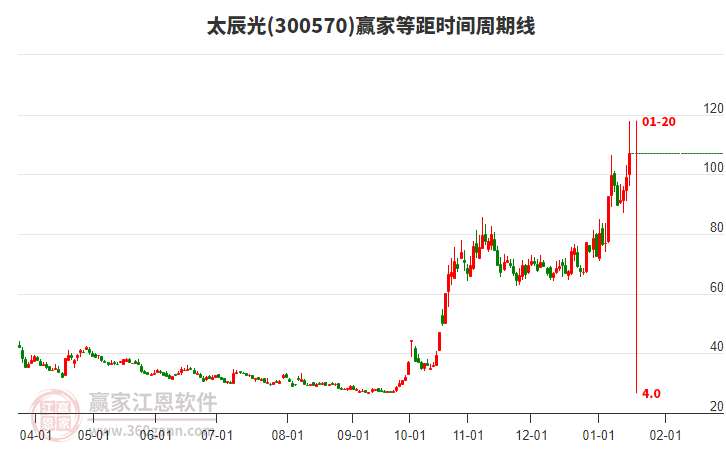 300570太辰光等距時(shí)間周期線工具