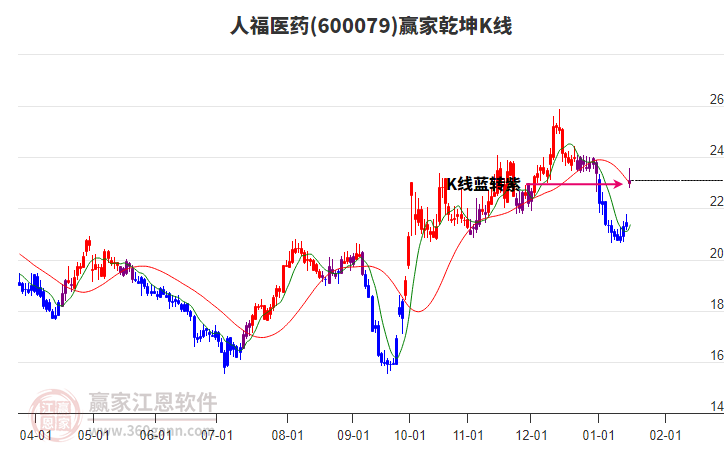 600079人福醫(yī)藥贏家乾坤K線工具 600079人福醫(yī)藥贏家乾坤K線工具