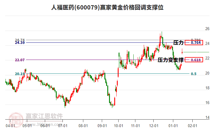 600079人福醫(yī)藥黃金價(jià)格回調(diào)支撐位工具 600079人福醫(yī)藥黃金價(jià)格回調(diào)支撐位工具
