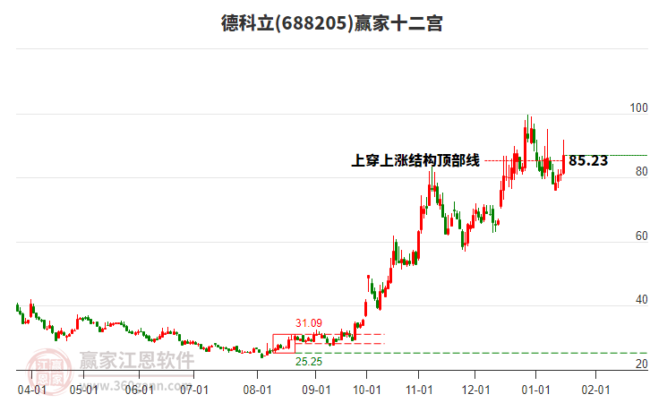 688205德科立贏家十二宮工具