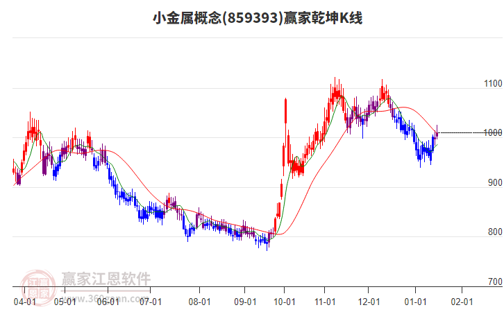 859393小金屬贏家乾坤K線工具