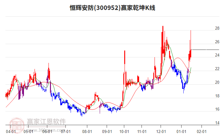 300952恒輝安防贏家乾坤K線工具 300952恒輝安防贏家乾坤K線工具