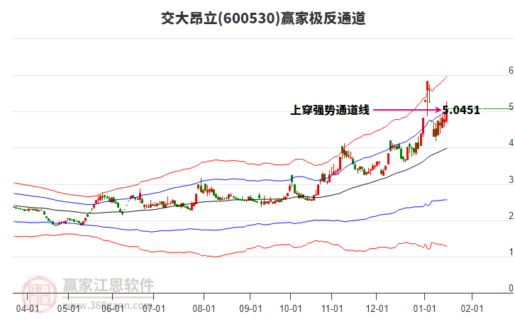 600530交大昂立贏家極反通道工具 600530交大昂立贏家極反通道工具
