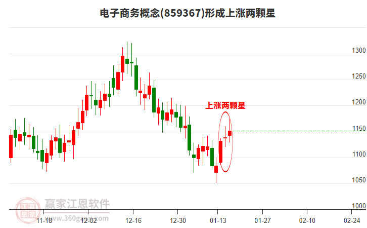 電子商務(wù)形成形態(tài) 電子商務(wù)形成上漲兩顆星形態(tài)