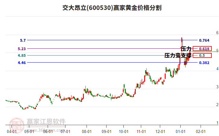 600530交大昂立黃金價格分割工具 600530交大昂立黃金價格分割工具