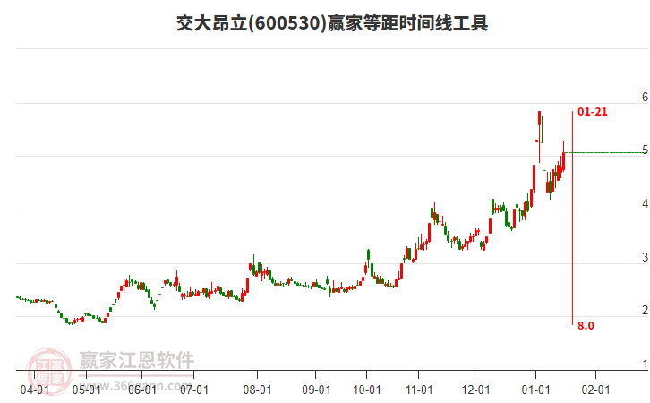 600530交大昂立等距時間周期線工具 600530交大昂立等距時間周期線工具