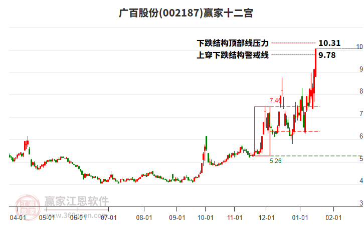 002187廣百股份贏家十二宮工具