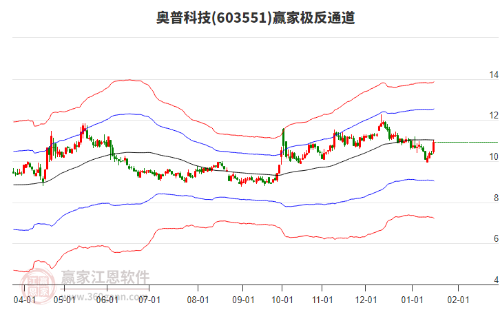 603551奧普科技贏家極反通道工具