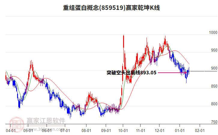 859519重組蛋白贏家乾坤K線工具