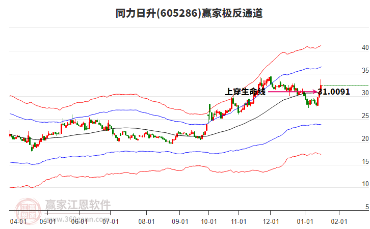 605286同力日升贏家極反通道工具