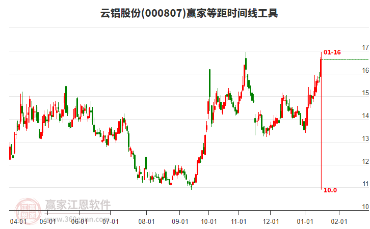 000807云鋁股份等距時(shí)間周期線(xiàn)工具 000807云鋁股份等距時(shí)間周期線(xiàn)工具