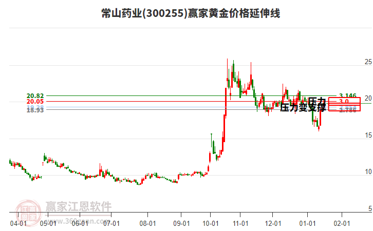 300255常山藥業(yè)黃金價(jià)格延伸線工具