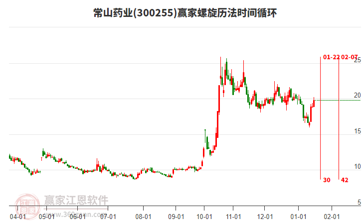 300255常山藥業(yè)螺旋歷法時(shí)間循環(huán)工具