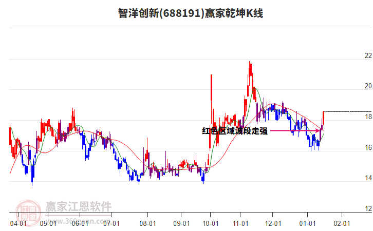 688191智洋創(chuàng)新贏家乾坤K線工具