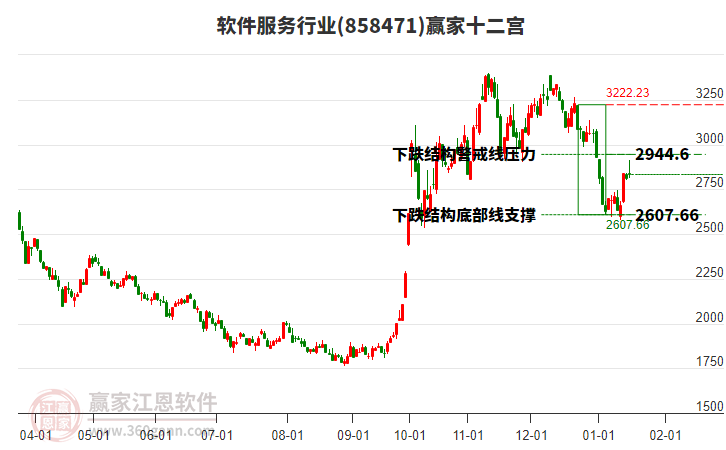 858471軟件服務(wù)贏家十二宮工具