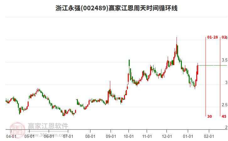002489浙江永強江恩周天時間循環(huán)線工具 002489浙江永強江恩周天時間循環(huán)線工具