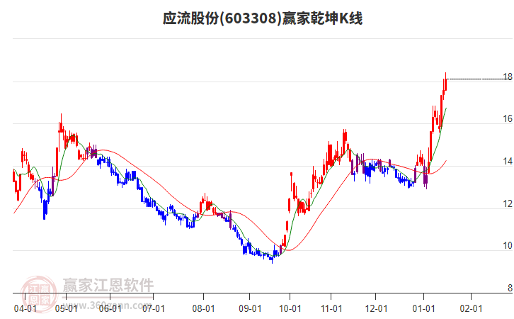 603308應流股份贏家乾坤K線工具