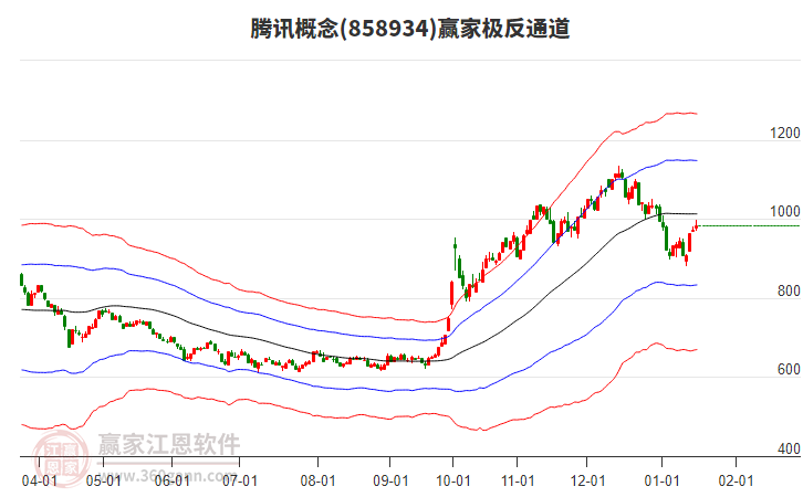 858934騰訊贏家極反通道工具