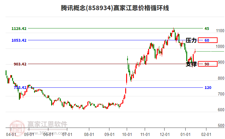 騰訊概念江恩價格循環(huán)線工具