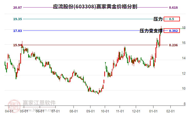 603308應流股份黃金價格分割工具