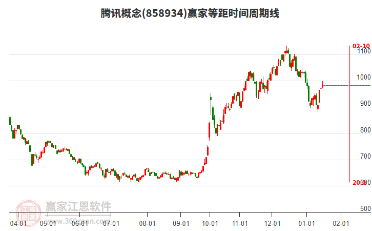 騰訊概念等距時間周期線工具