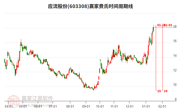 603308應流股份費氏時間周期線工具