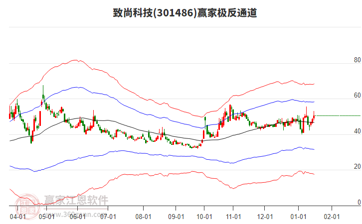 301486致尚科技贏家極反通道工具
