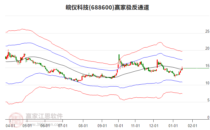 688600皖儀科技贏家極反通道工具 688600皖儀科技贏家極反通道工具