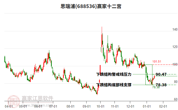 688536思瑞浦贏家十二宮工具