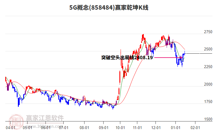 8584845G贏家乾坤K線工具