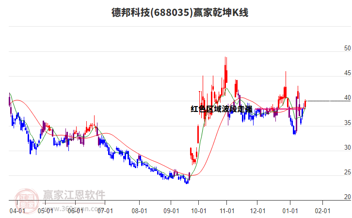 688035德邦科技贏家乾坤K線工具