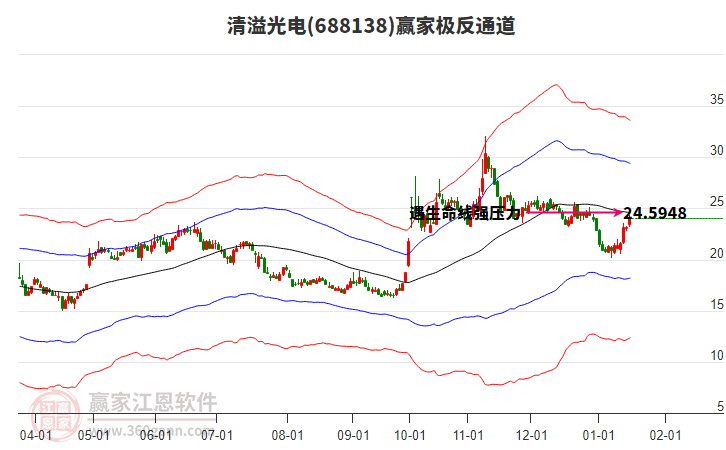 688138清溢光電贏家極反通道工具 688138清溢光電贏家極反通道工具