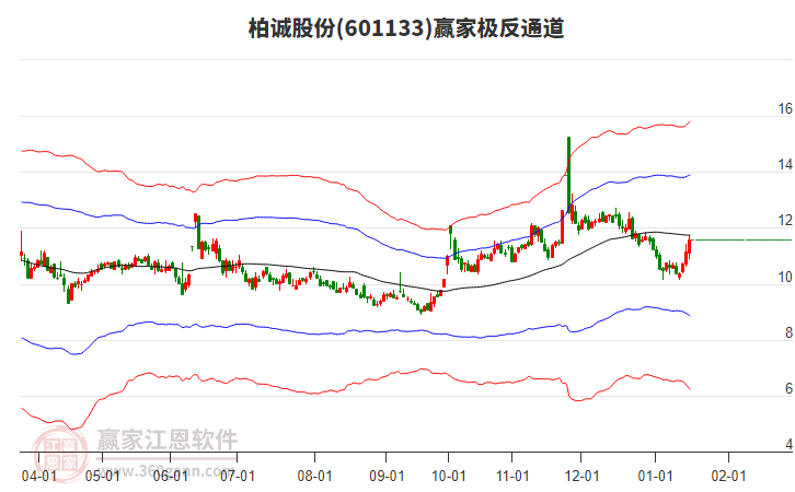 601133柏誠股份贏家極反通道工具