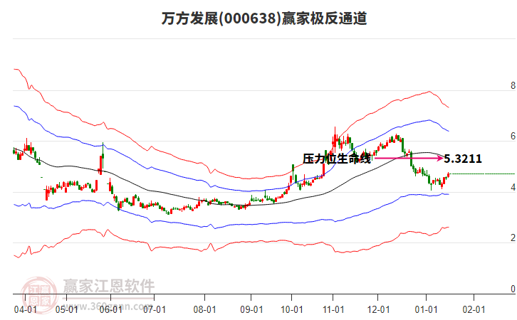 000638萬方發(fā)展贏家極反通道工具