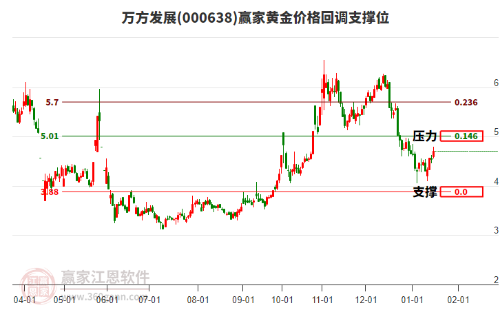 000638萬方發(fā)展黃金價(jià)格回調(diào)支撐位工具