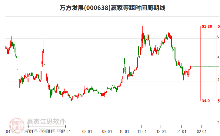 000638萬方發(fā)展等距時(shí)間周期線工具