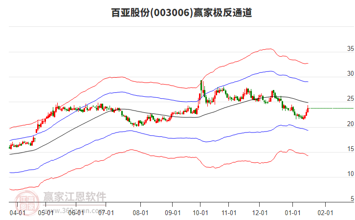 003006百亞股份贏家極反通道工具