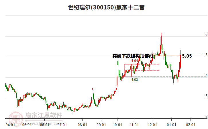 300150世紀瑞爾贏家十二宮工具