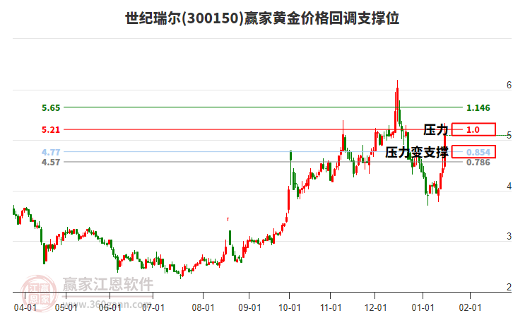 300150世紀(jì)瑞爾黃金價(jià)格回調(diào)支撐位工具