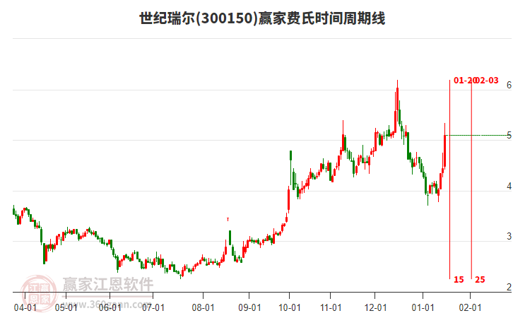 300150世紀(jì)瑞爾費(fèi)氏時(shí)間周期線工具